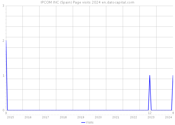 IPCOM INC (Spain) Page visits 2024 
