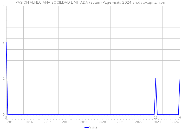PASION VENECIANA SOCIEDAD LIMITADA (Spain) Page visits 2024 
