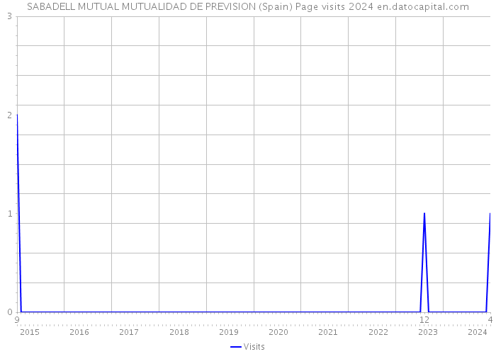 SABADELL MUTUAL MUTUALIDAD DE PREVISION (Spain) Page visits 2024 