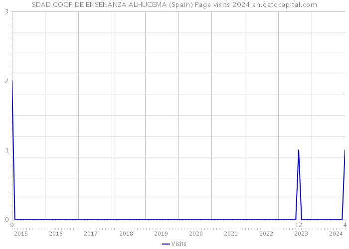 SDAD COOP DE ENSENANZA ALHUCEMA (Spain) Page visits 2024 