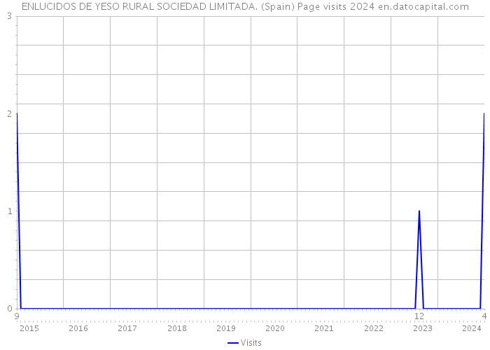 ENLUCIDOS DE YESO RURAL SOCIEDAD LIMITADA. (Spain) Page visits 2024 