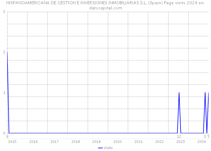 HISPANOAMERICANA DE GESTION E INVERSIONES INMOBILIARIAS S.L. (Spain) Page visits 2024 