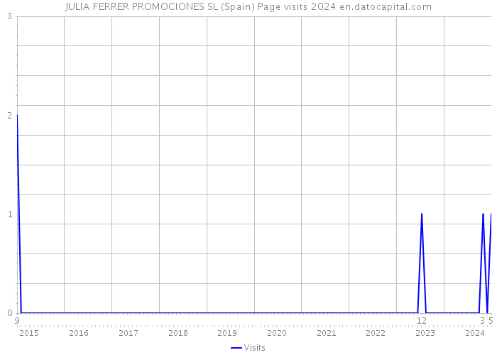JULIA FERRER PROMOCIONES SL (Spain) Page visits 2024 