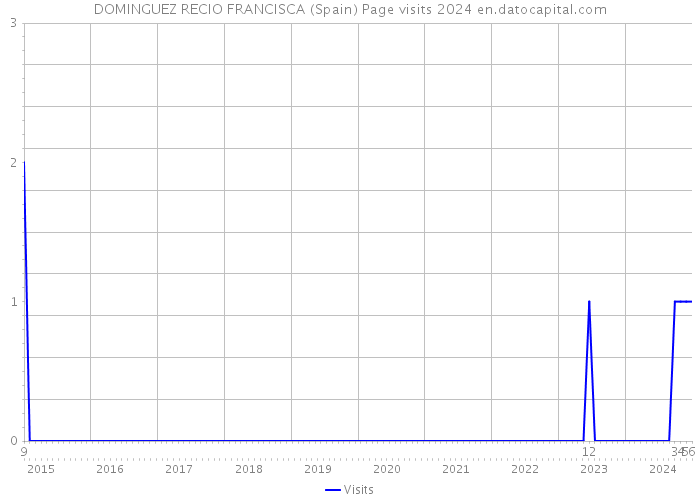 DOMINGUEZ RECIO FRANCISCA (Spain) Page visits 2024 