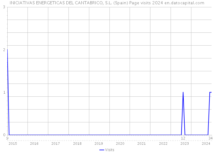 INICIATIVAS ENERGETICAS DEL CANTABRICO, S.L. (Spain) Page visits 2024 