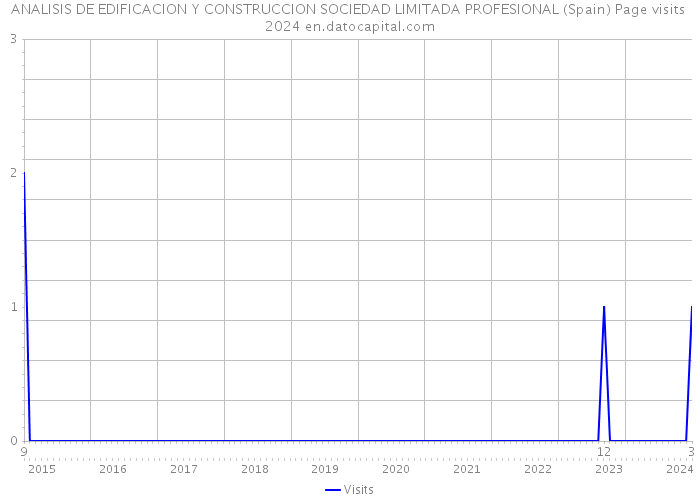 ANALISIS DE EDIFICACION Y CONSTRUCCION SOCIEDAD LIMITADA PROFESIONAL (Spain) Page visits 2024 