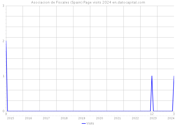 Asociacion de Fiscales (Spain) Page visits 2024 