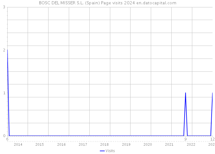 BOSC DEL MISSER S.L. (Spain) Page visits 2024 