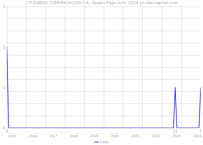 C P DISENO COMUNICACION S.A. (Spain) Page visits 2024 