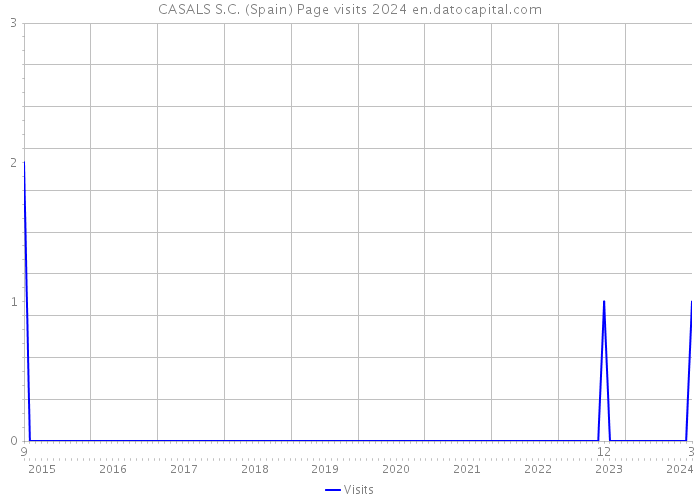 CASALS S.C. (Spain) Page visits 2024 