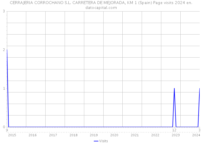 CERRAJERIA CORROCHANO S.L. CARRETERA DE MEJORADA, KM 1 (Spain) Page visits 2024 