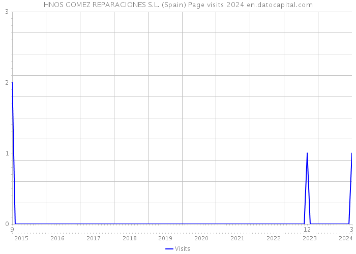 HNOS GOMEZ REPARACIONES S.L. (Spain) Page visits 2024 