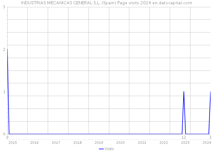INDUSTRIAS MECANICAS GENERAL S.L. (Spain) Page visits 2024 