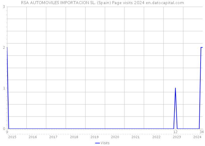 RSA AUTOMOVILES IMPORTACION SL. (Spain) Page visits 2024 