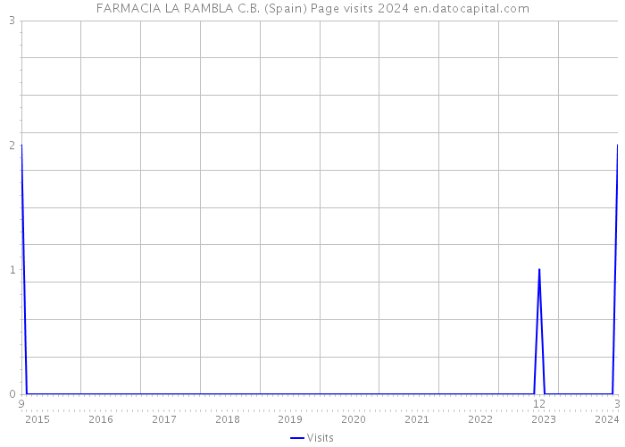 FARMACIA LA RAMBLA C.B. (Spain) Page visits 2024 
