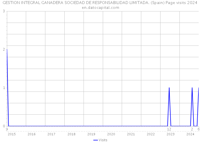 GESTION INTEGRAL GANADERA SOCIEDAD DE RESPONSABILIDAD LIMITADA. (Spain) Page visits 2024 