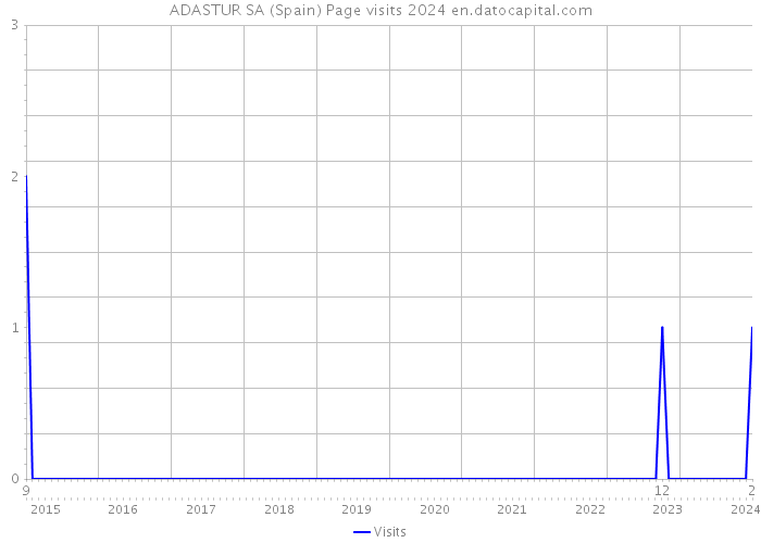 ADASTUR SA (Spain) Page visits 2024 