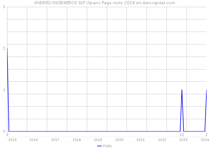 ANDREU INGENIEROS SLP (Spain) Page visits 2024 