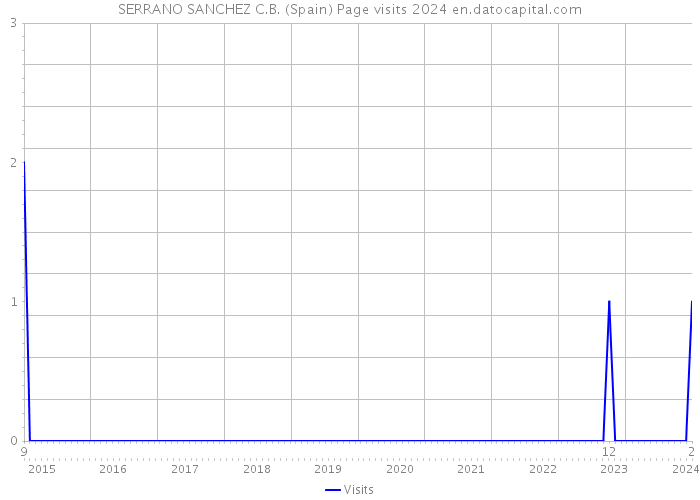 SERRANO SANCHEZ C.B. (Spain) Page visits 2024 