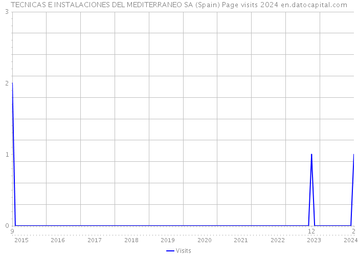 TECNICAS E INSTALACIONES DEL MEDITERRANEO SA (Spain) Page visits 2024 