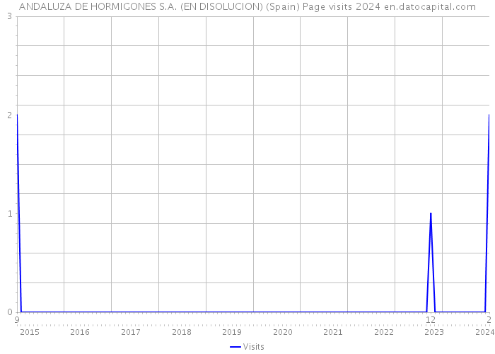 ANDALUZA DE HORMIGONES S.A. (EN DISOLUCION) (Spain) Page visits 2024 