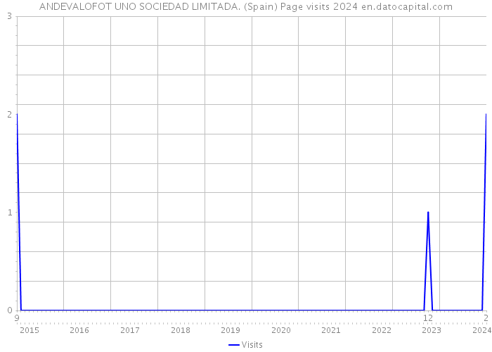 ANDEVALOFOT UNO SOCIEDAD LIMITADA. (Spain) Page visits 2024 