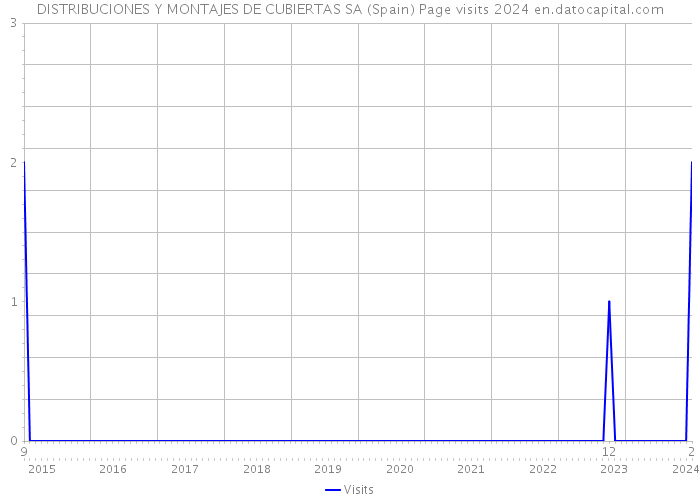 DISTRIBUCIONES Y MONTAJES DE CUBIERTAS SA (Spain) Page visits 2024 