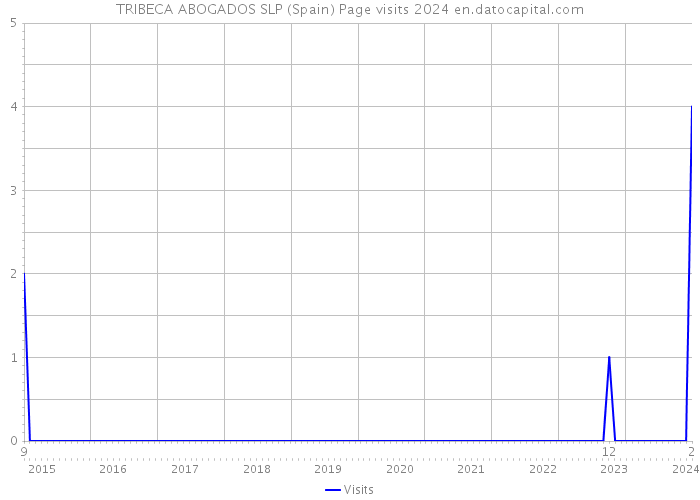 TRIBECA ABOGADOS SLP (Spain) Page visits 2024 