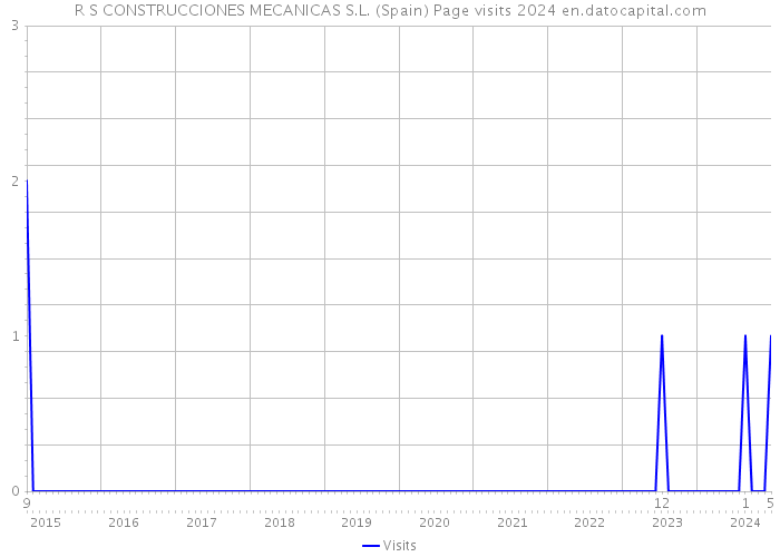 R S CONSTRUCCIONES MECANICAS S.L. (Spain) Page visits 2024 