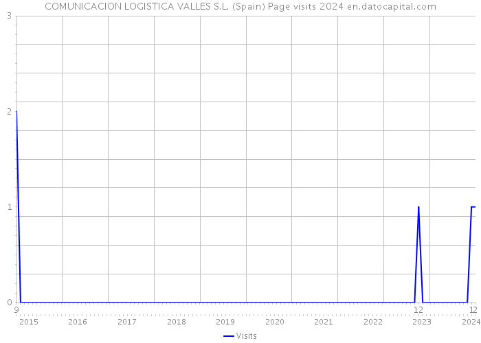 COMUNICACION LOGISTICA VALLES S.L. (Spain) Page visits 2024 
