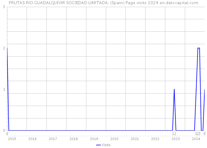 FRUTAS RIO GUADALQUIVIR SOCIEDAD LIMITADA. (Spain) Page visits 2024 
