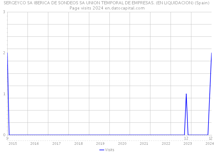 SERGEYCO SA IBERICA DE SONDEOS SA UNION TEMPORAL DE EMPRESAS. (EN LIQUIDACION) (Spain) Page visits 2024 