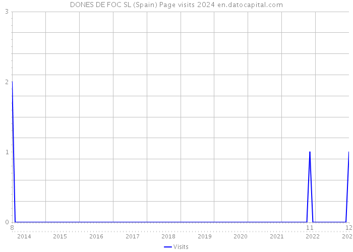 DONES DE FOC SL (Spain) Page visits 2024 