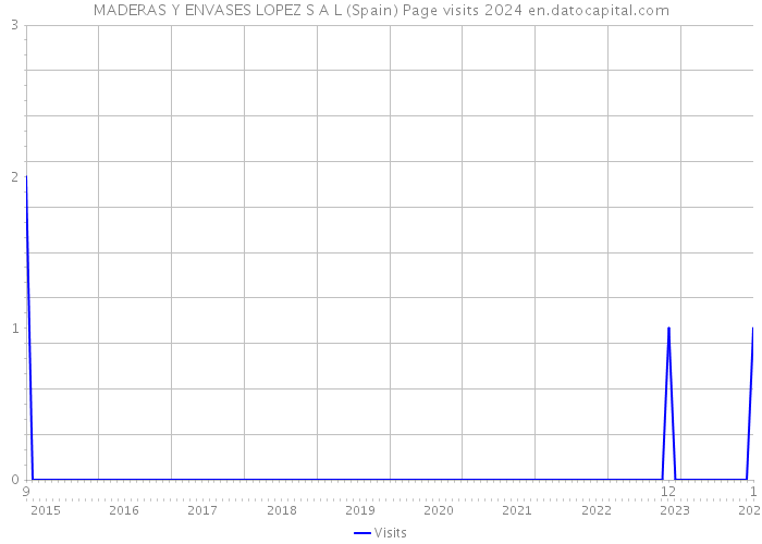 MADERAS Y ENVASES LOPEZ S A L (Spain) Page visits 2024 