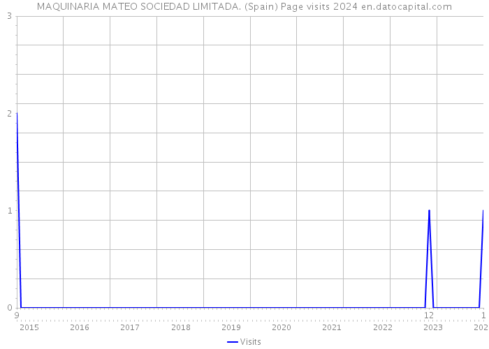 MAQUINARIA MATEO SOCIEDAD LIMITADA. (Spain) Page visits 2024 