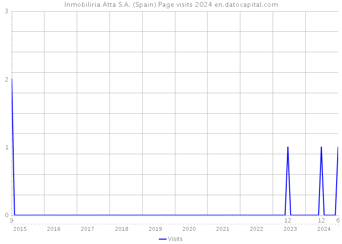 Inmobiliria Atta S.A. (Spain) Page visits 2024 
