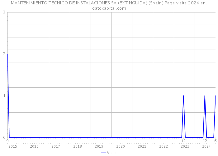 MANTENIMIENTO TECNICO DE INSTALACIONES SA (EXTINGUIDA) (Spain) Page visits 2024 