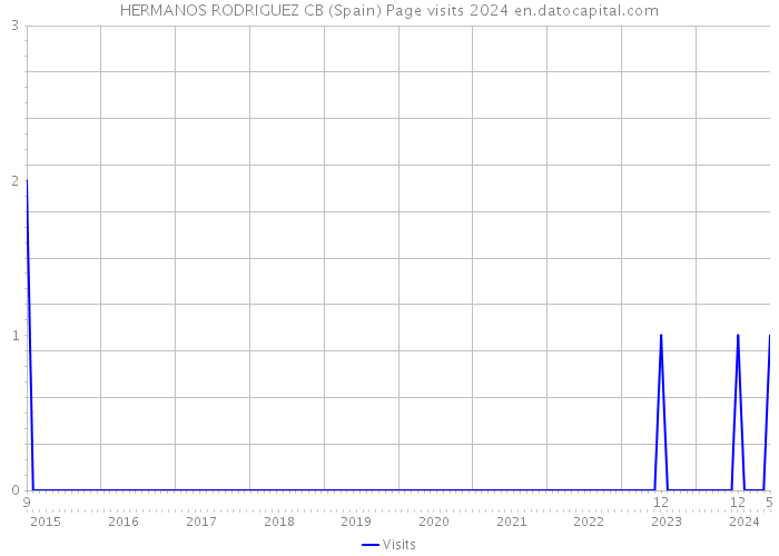 HERMANOS RODRIGUEZ CB (Spain) Page visits 2024 
