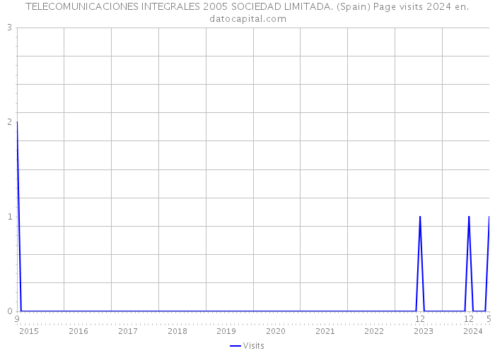 TELECOMUNICACIONES INTEGRALES 2005 SOCIEDAD LIMITADA. (Spain) Page visits 2024 