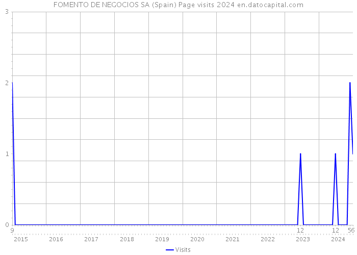 FOMENTO DE NEGOCIOS SA (Spain) Page visits 2024 