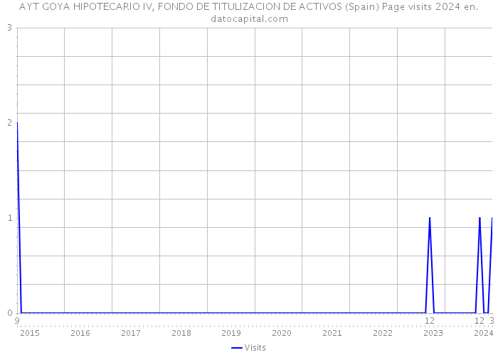 AYT GOYA HIPOTECARIO IV, FONDO DE TITULIZACION DE ACTIVOS (Spain) Page visits 2024 