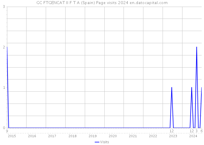 GC FTGENCAT II F T A (Spain) Page visits 2024 