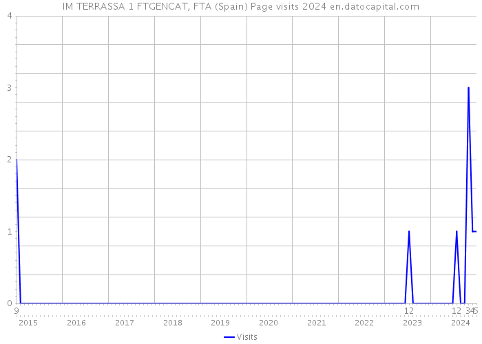 IM TERRASSA 1 FTGENCAT, FTA (Spain) Page visits 2024 