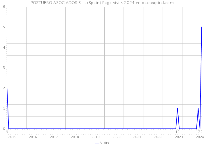 POSTUERO ASOCIADOS SLL. (Spain) Page visits 2024 