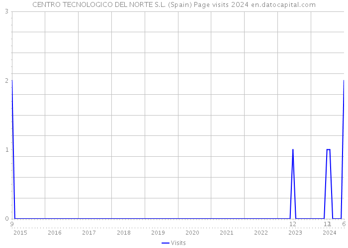 CENTRO TECNOLOGICO DEL NORTE S.L. (Spain) Page visits 2024 