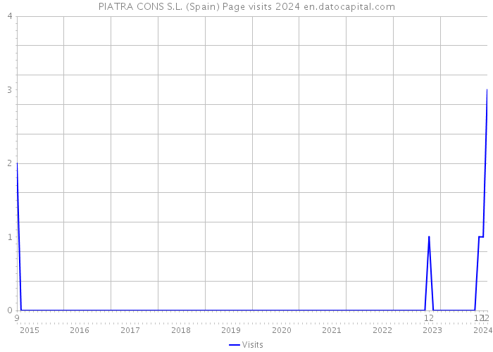 PIATRA CONS S.L. (Spain) Page visits 2024 