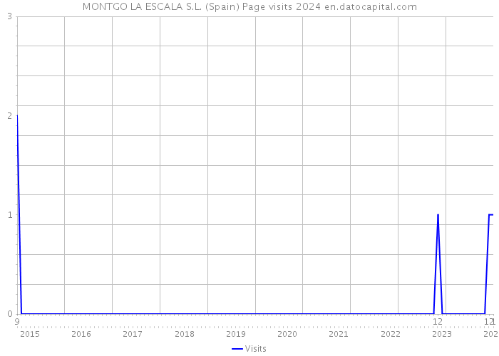 MONTGO LA ESCALA S.L. (Spain) Page visits 2024 