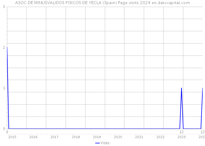 ASOC DE MINUSVALIDOS FISICOS DE YECLA (Spain) Page visits 2024 