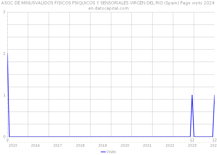 ASOC DE MINUSVALIDOS FISICOS PSIQUICOS Y SENSORIALES VIRGEN DEL RIO (Spain) Page visits 2024 