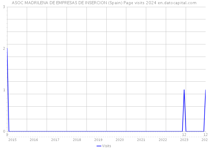 ASOC MADRILENA DE EMPRESAS DE INSERCION (Spain) Page visits 2024 